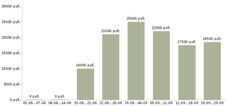 Вакансии менеджер по продаж в Кирове - Медиана зарплат менеджер по продаж в Кирове за 2 месяца