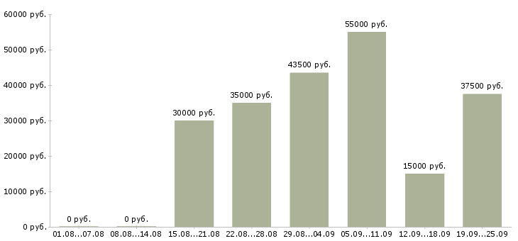 Вакансии менеджер по работе к клиентами в Екатеринбурге - Медиана зарплат менеджер по работе к клиентами в Екатеринбурге за 2 месяца