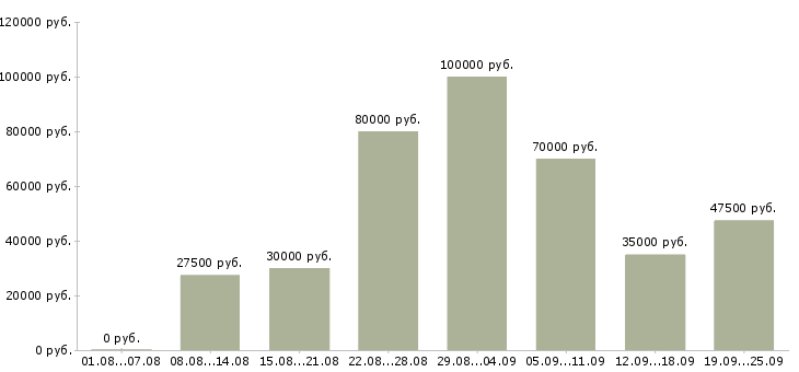 Вакансии менеджер по работе с договорами в Краснодаре - Медиана зарплат менеджер по работе с договорами в Краснодаре за 2 месяца