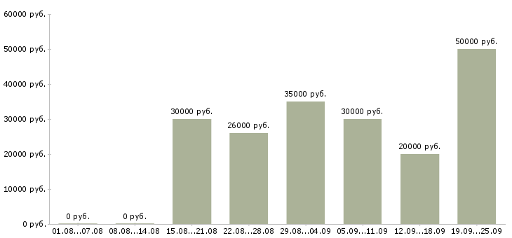 Вакансии менеджер по работе с клиентам в Хабаровске - Медиана зарплат менеджер по работе с клиентам в Хабаровске за 2 месяца