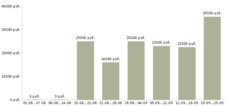 Вакансии менеджер продавец Карелия - Медиана зарплат менеджер продавец Карелия за 2 месяца
