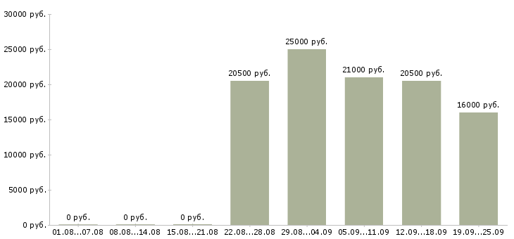 Вакансии менеджер продавец Чувашия - Медиана зарплат менеджер продавец Чувашия за 2 месяца