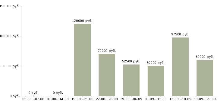 Вакансии менеджер продаж рекламным агентствам в Москве - Медиана зарплат менеджер продаж рекламным агентствам в Москве за 2 месяца