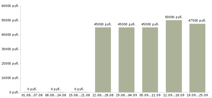 Вакансии менеджер технического отдела в Москве - Медиана зарплат менеджер технического отдела в Москве за 2 месяца