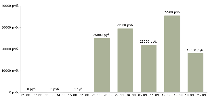 Вакансии менеджер торгового отдела Нижний новгород - Медиана зарплат менеджер торгового отдела Нижний новгород за 2 месяца