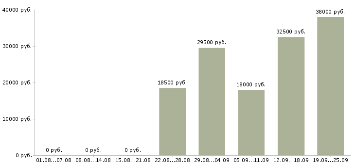 Вакансии мерчендайзеры Коми - Медиана зарплат мерчендайзеры Коми за 2 месяца