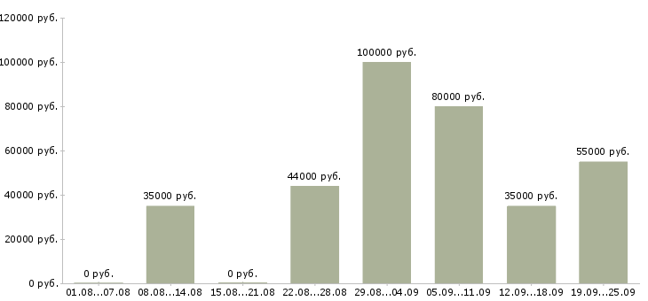 Вакансии мобильный рабочий в Краснодаре - Медиана зарплат мобильный рабочий в Краснодаре за 2 месяца