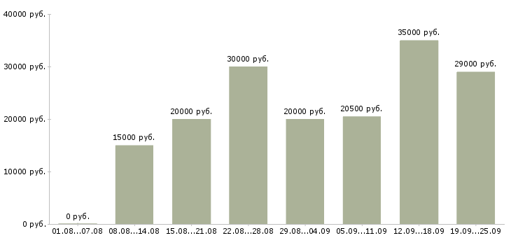 Вакансии на дому в Барнауле - Медиана зарплат на дому в Барнауле за 2 месяца