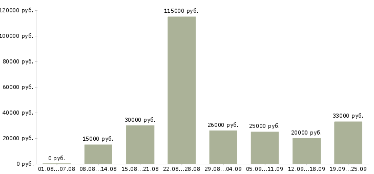 Вакансии на дому в Белгороде - Медиана зарплат на дому в Белгороде за 2 месяца