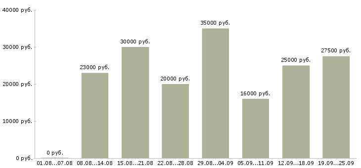 Вакансии на пк в Оренбурге - Медиана зарплат на пк в Оренбурге за 2 месяца