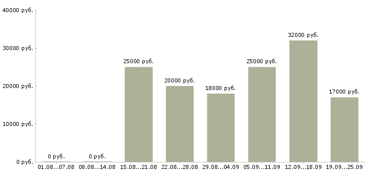 Вакансии на пк в Рязани - Медиана зарплат на пк в Рязани за 2 месяца