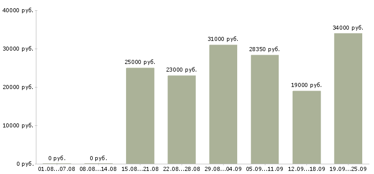Вакансии на пк в Ставрополе - Медиана зарплат на пк в Ставрополе за 2 месяца