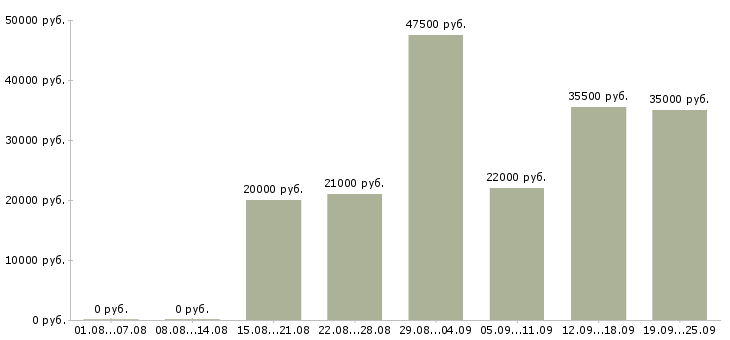 Вакансии начальник в Сочи - Медиана зарплат начальник в Сочи за 2 месяца