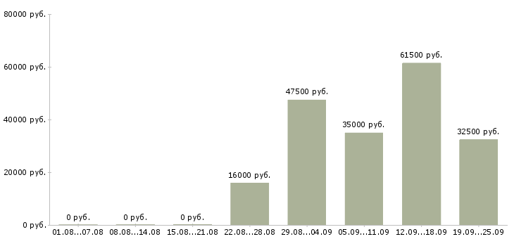 Вакансии оператор в бухгалтерию Удмуртия - Медиана зарплат оператор в бухгалтерию Удмуртия за 2 месяца