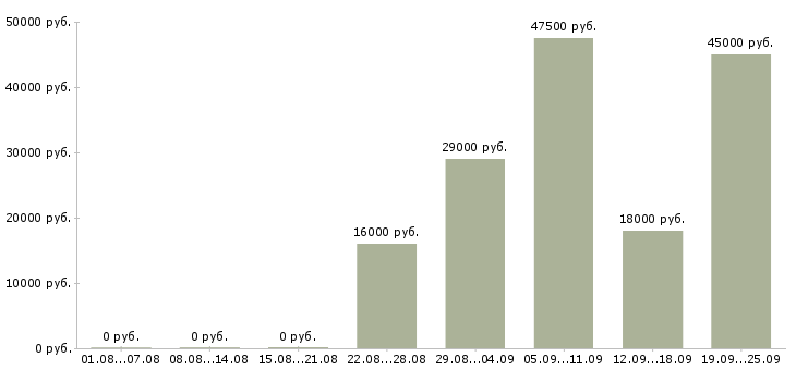 Вакансии оператор консультант Карелия - Медиана зарплат оператор консультант Карелия за 2 месяца