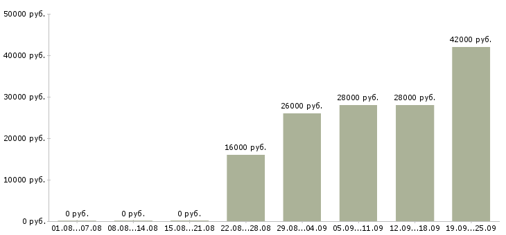 Вакансии оператор продавец Карелия - Медиана зарплат оператор продавец Карелия за 2 месяца