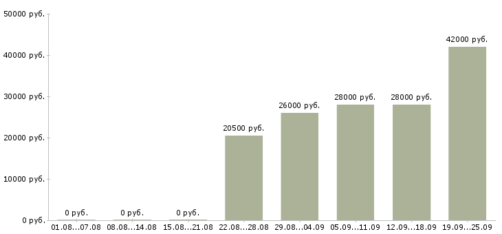 Вакансии оператор продавец Чувашия - Медиана зарплат оператор продавец Чувашия за 2 месяца