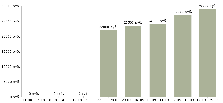 Вакансии офис администратор Нижний новгород - Медиана зарплат офис администратор Нижний новгород за 2 месяца