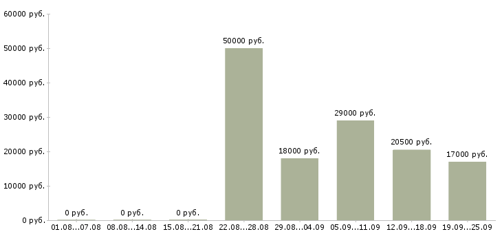 Вакансии офис менеджер продажи Ростов-на-дону - Медиана зарплат офис менеджер продажи Ростов-на-дону за 2 месяца