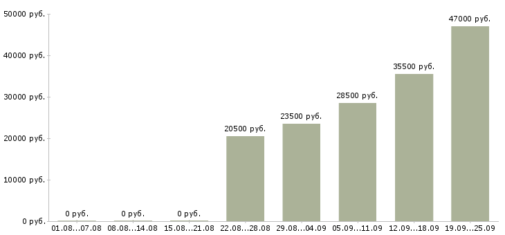 Вакансии охранник Чувашия - Медиана зарплат охранник Чувашия за 2 месяца