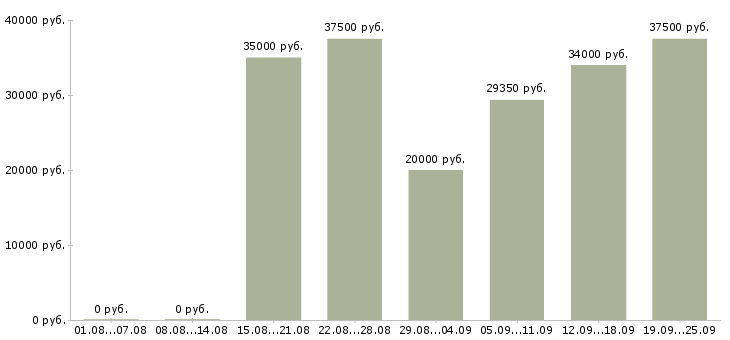 Вакансии пекари в Москве - Медиана зарплат пекари в Москве за 2 месяца