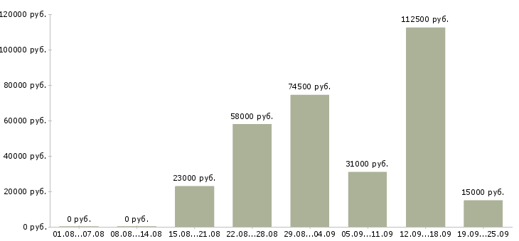 Вакансии по гибкому графику в Краснодаре - Медиана зарплат по гибкому графику в Краснодаре за 2 месяца