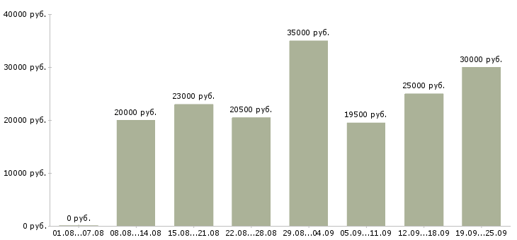 Вакансии подсобный рабочий в Саранске - Медиана зарплат подсобный рабочий в Саранске за 2 месяца