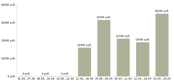 Вакансии помощник администратора в офис Удмуртия - Медиана зарплат помощник администратора в офис Удмуртия за 2 месяца