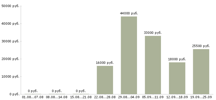 Вакансии помощник в бухгалтерию Удмуртия - Медиана зарплат помощник в бухгалтерию Удмуртия за 2 месяца