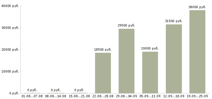 Вакансии помощник директора Коми - Медиана зарплат помощник директора Коми за 2 месяца