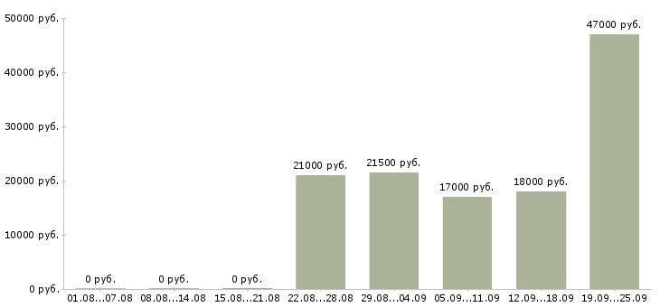 Вакансии помощник начальника Удмуртия - Медиана зарплат помощник начальника Удмуртия за 2 месяца