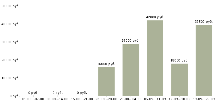 Вакансии помощник руководителя в офис Удмуртия - Медиана зарплат помощник руководителя в офис Удмуртия за 2 месяца