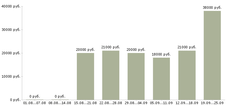 Вакансии помощники руководителя Коми - Медиана зарплат помощники руководителя Коми за 2 месяца