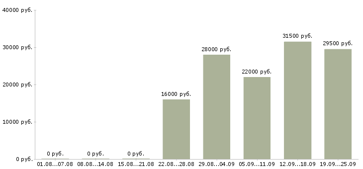 Вакансии представитель Карелия - Медиана зарплат представитель Карелия за 2 месяца
