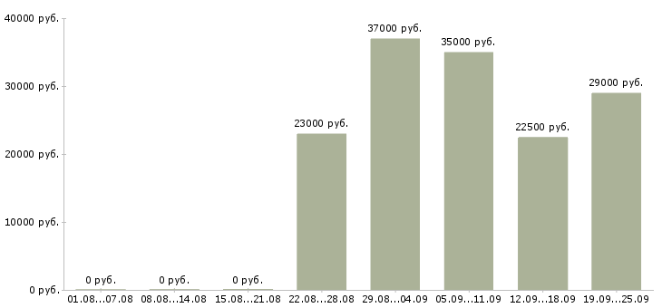 Вакансии представитель в Новосибирске - Медиана зарплат представитель в Новосибирске за 2 месяца