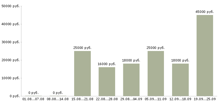 Вакансии продавец администратор Карелия - Медиана зарплат продавец администратор Карелия за 2 месяца