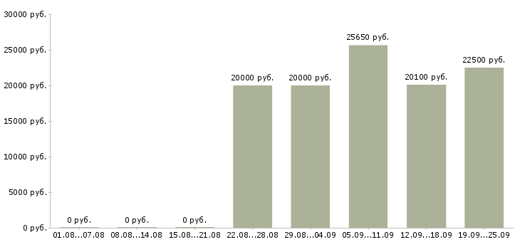 Вакансии продавец в супермаркет Санкт-петербург - Медиана зарплат продавец в супермаркет Санкт-петербург за 2 месяца