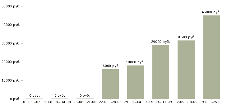 Вакансии продавец консультант Карелия - Медиана зарплат продавец консультант Карелия за 2 месяца