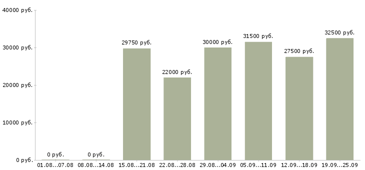 Вакансии продавец по гибкому графику Санкт-петербург - Медиана зарплат продавец по гибкому графику Санкт-петербург за 2 месяца