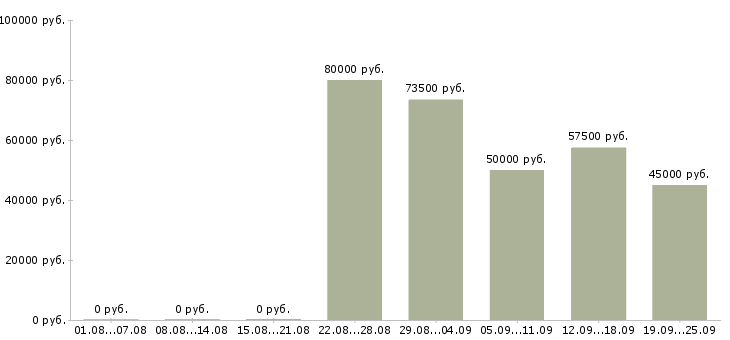 Вакансии продажа недвижимости в Краснодаре - Медиана зарплат продажа недвижимости в Краснодаре за 2 месяца
