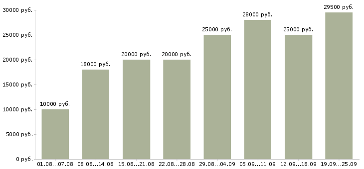 Вакансии работаем в интернете Чувашия - Медиана зарплат работаем в интернете Чувашия за 2 месяца