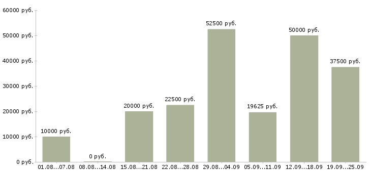 Вакансии работаем в интернете в Туле - Медиана зарплат работаем в интернете в Туле за 2 месяца
