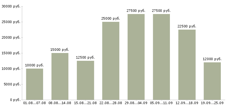 Вакансии работай дома в Барнауле - Медиана зарплат работай дома в Барнауле за 2 месяца