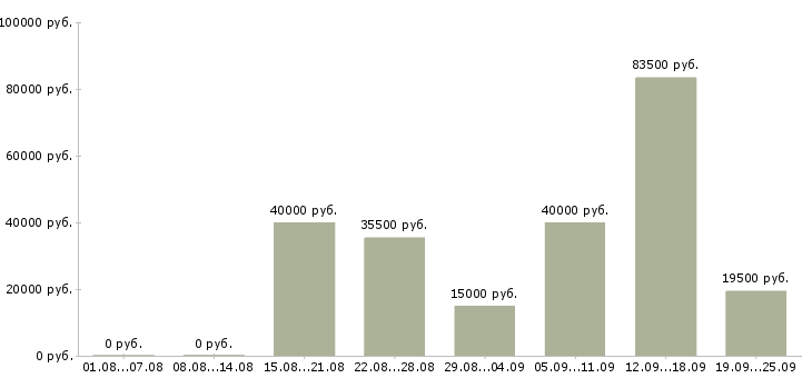 Вакансии работники Нижний новгород - Медиана зарплат работники Нижний новгород за 2 месяца