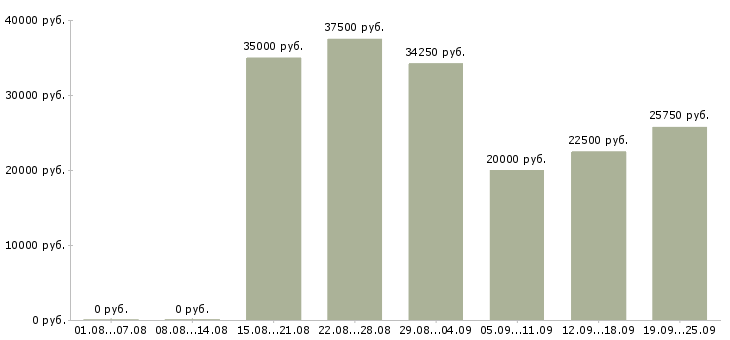 Вакансии рабочий сотрудник в Иркутске - Медиана зарплат рабочий сотрудник в Иркутске за 2 месяца