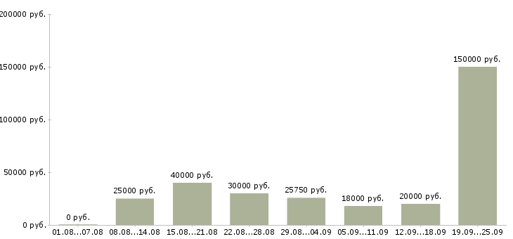 Вакансии рабочий сотрудник в Уфе - Медиана зарплат рабочий сотрудник в Уфе за 2 месяца