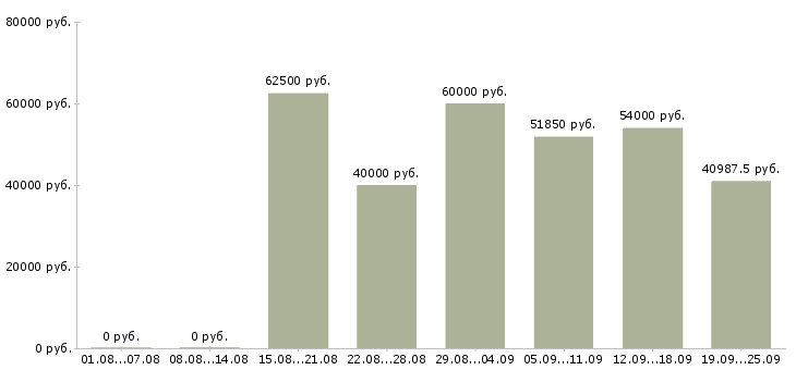 Вакансии разнорабочий производства в Москве - Медиана зарплат разнорабочий производства в Москве за 2 месяца