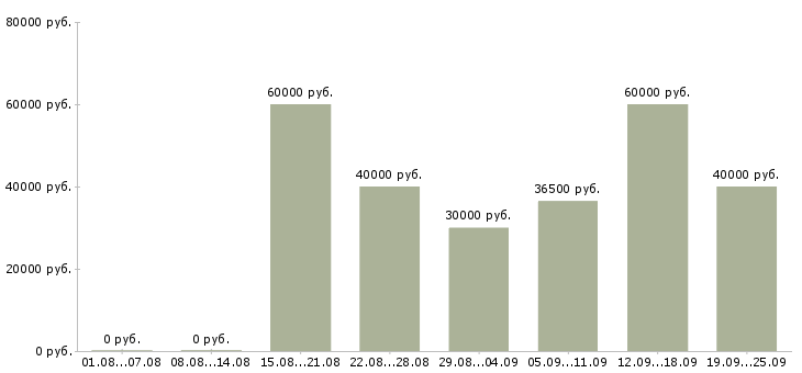 Вакансии рекламный менеджер Санкт-петербург - Медиана зарплат рекламный менеджер Санкт-петербург за 2 месяца