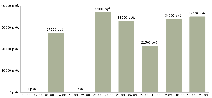 Вакансии руководитель офиса в Краснодаре - Медиана зарплат руководитель офиса в Краснодаре за 2 месяца