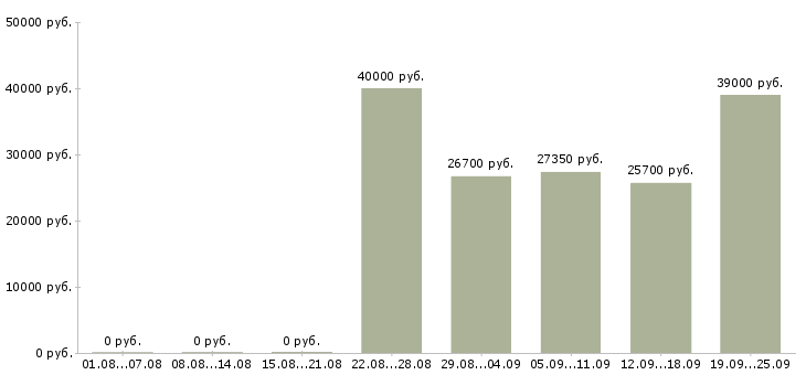 Вакансии с опытом работы в торговле в Москве - Медиана зарплат с опытом работы в торговле в Москве за 2 месяца